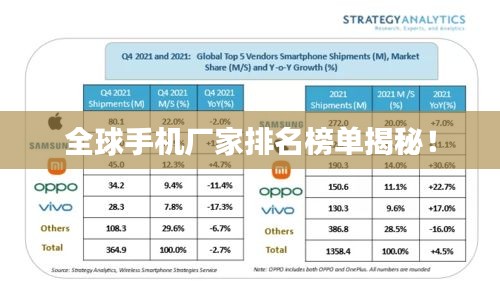 全球手機廠家排名榜單揭秘！